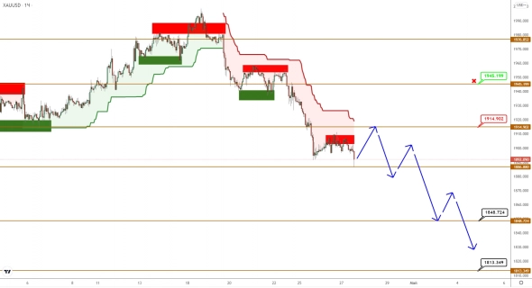 BRENT пытается зацепиться за барьер, XAUUSD указывает на юг