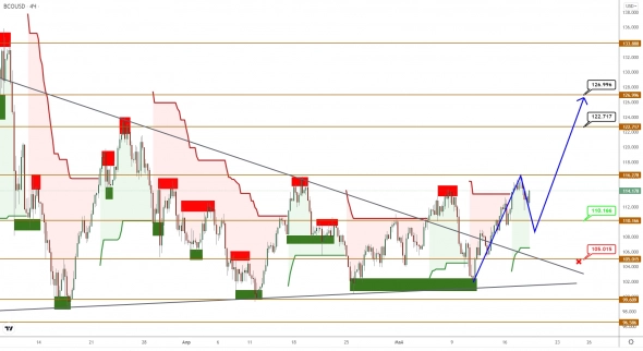 BRENT подтверждает намерения на рост, а золото – на снижение