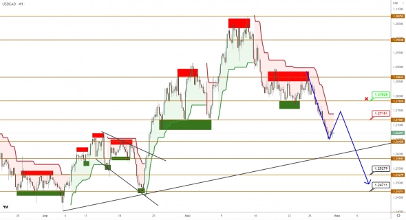 USDCAD/USDJPY: нисходящая тенденция усиливает свои позиции