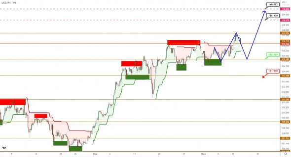 USDCAD/USDJPY: новые максимумы все еще в фокусе целей