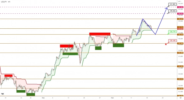 USDCAD собрался в коррекцию, USDJPY целится в новую вершину