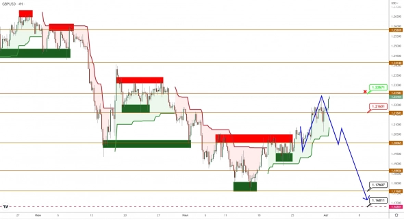 EURUSD/GBPUSD: перспективы снижения становятся все призрачнее