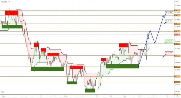 AUDUSD/NZDUSD: у покупателей становится больше аргументов в свою пользу