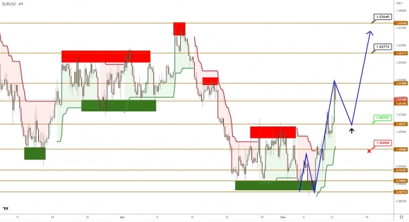 EURUSD/GBPUSD: ценовой график намекает на начало разворота?