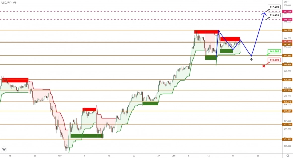 USDCAD/USDJPY: покупатели удерживают рубежи и возвращаются с новой силой