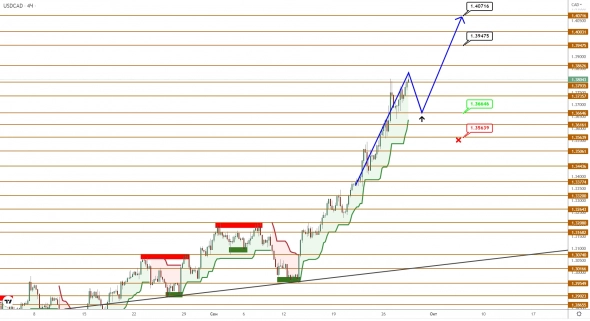 USDCAD/USDJPY: рост в парах продолжается, но не равномерно