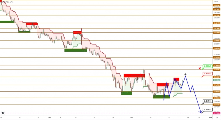 AUDUSD/NZDUSD: продавцы копят силы для нового рывка