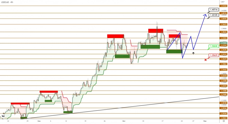 USDCAD/USDJPY: попытка начать восстановление после коррекции