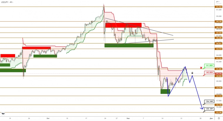 USDCAD/USDJPY: для продавцов еще ничего не закончилось