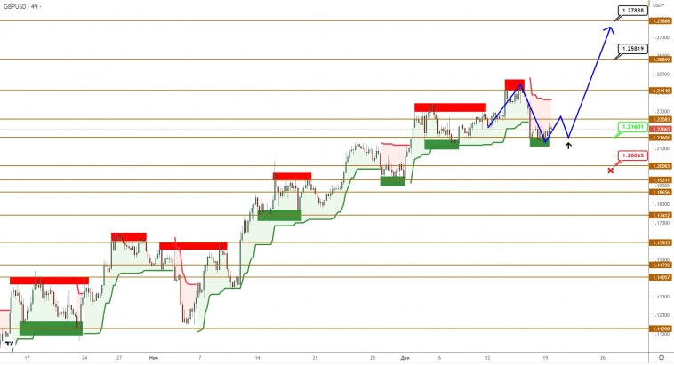 EURUSD/GBPUSD: цена упорно пробивается на новые максимумы