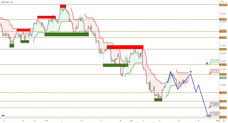 BRENT/GOLD: плацдарм для новой волны еще готовится