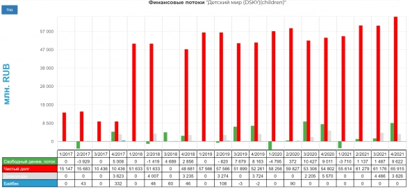 Детский мир операционный отчет за 1кв 2022. Проигрываем по всем фронтам, но есть и положительные моменты. Редкая историческая оценка по PS.