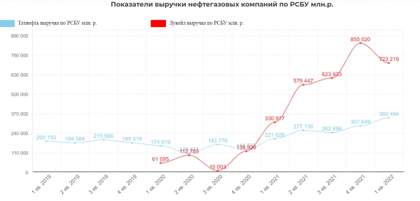 Техосмотр 02.05.2022 Фокус на нефтегаз. Обзор перспектив нефтегазового сектора. Дивиденды, первые отчеты, тенденции.