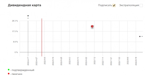 Техосмотр 02.05.2022 Фокус на нефтегаз. Обзор перспектив нефтегазового сектора. Дивиденды, первые отчеты, тенденции.