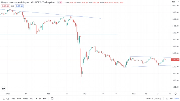 Техосмотр 29.05.2022 Остаться в живых по ММВБэшному. Подбиваем дивиденды летнего сезона 2022 + аномальный закум Мечела на внебирже.