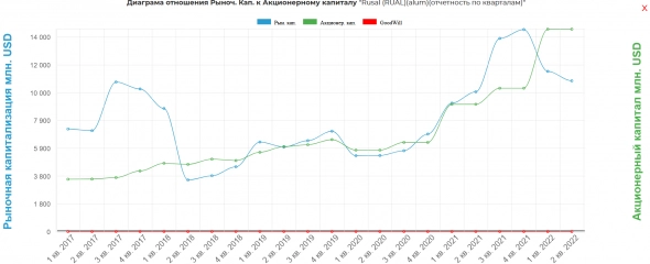 Русал 1 пол. 2022 Продажи снизились, отдача выросла. 