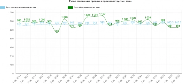 Русал 1 пол. 2022 Продажи снизились, отдача выросла. 