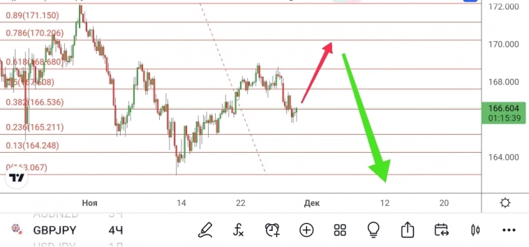 GBP/JPY - подъём с перевором