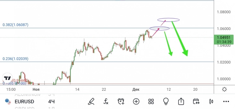 EUR/USD - подъём с переворотом