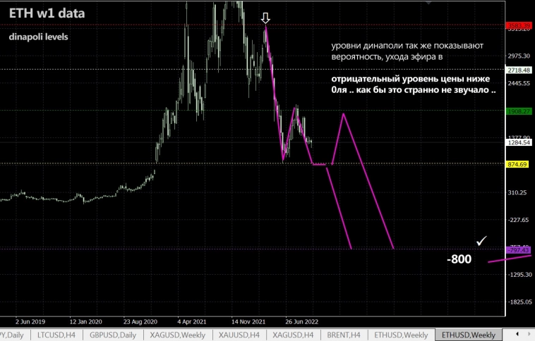 ETH \ Эфир по -800$ - отрицательной цене в 2023 ...