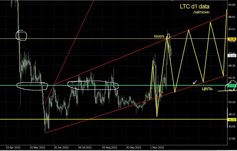 BTC \ ETH \ LTC - крипта