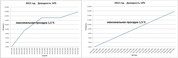 Итог общий/год/месяц 320%/14%/14% - январь