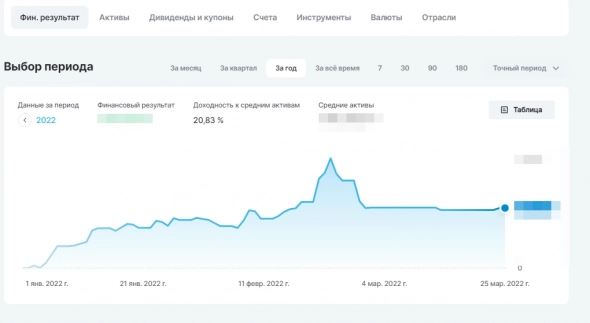 Итог общий/год/месяц 330%/19%/5% не биржа, а херота