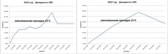 Итог общий/год/месяц 330%/19%/5% не биржа, а херота