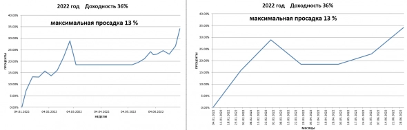 Итог общий/год/месяц 387%/36,4%/13%