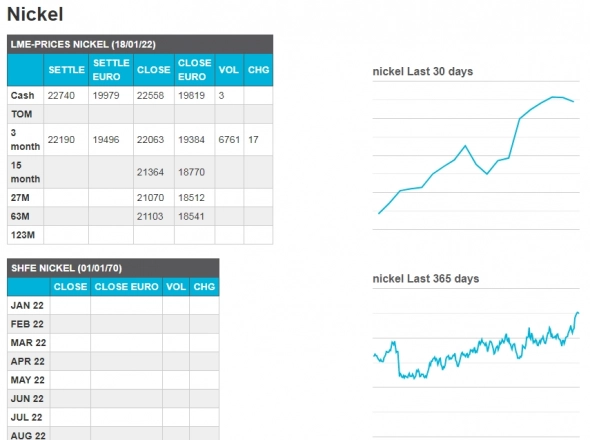 📈Цена никеля выше $23 тыс впервые с 2011 года