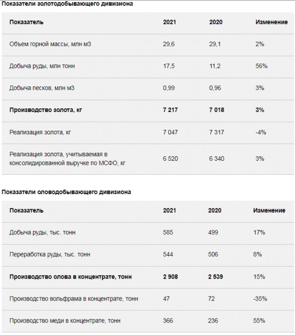 Добыча золота у Селигдара в 21 г выросла на 3% и составила 7,2 т