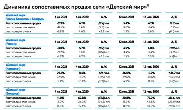 Объем продаж Детского Мира в 21 г вырос на 16,9%