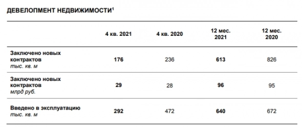 Стоимость заключенных новых контрактов у ЛСР  в 21 г почти не изменилась г/г