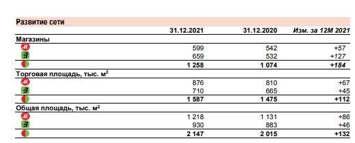 Общие продажи М.Видео в 21 г выросли на 13,1% до ₽570,7 млрд