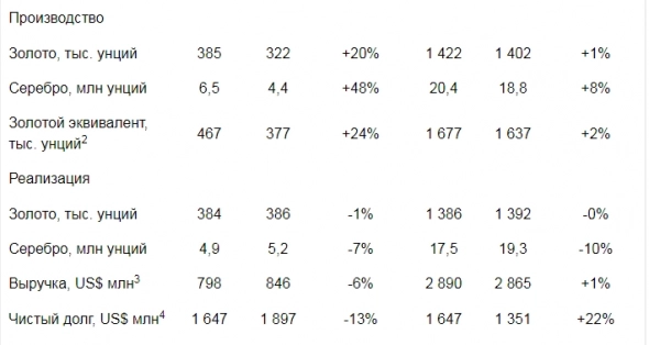 Полиметалл увеличил производство в 21 г на 2%, капзатраты в 22 г составят $700 млн
