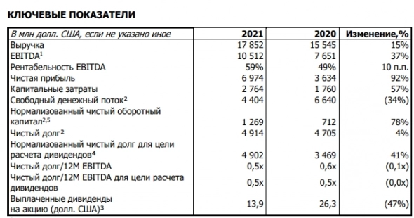 Консолидированная выручка НорНикеля в 21 г по МСФО увеличилась на 15% до $17,9 млрд