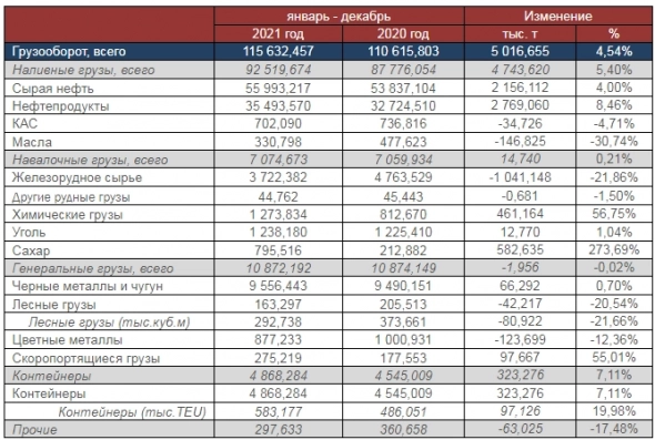 Консолидированный грузооборот Группы НМТП в 21 г вырос на 4,5%