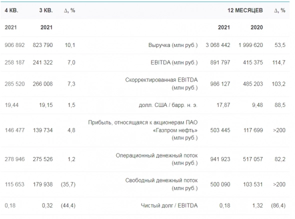 Чистая прибыль Газпром нефти по итогам 21 г достигла исторического максимума — ₽503,4 млрд, добыча превысила уровень в 100 млн тонн н.э.