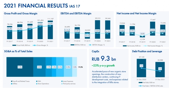 В 4 квартале чистая прибыль "Лента" по МСФО сократилась на 30,5%