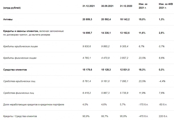 Чистая прибыль ВТБ за 21 г по МСФО составила ₽327 млрд, +335%