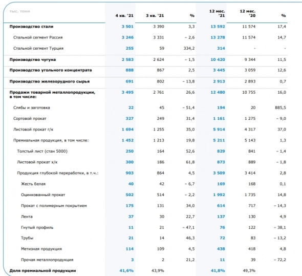 Объем выплавки стали у ММК в 21 г вырос на 17,4%