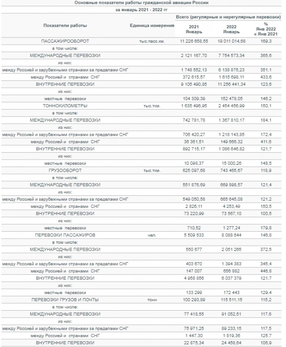 Пассажирооборот российских авиакомпаний в январе +169% г/г - Росавиация