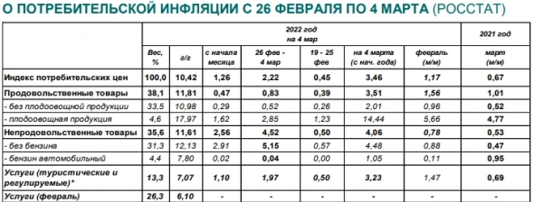 Годовая инфляция в РФ с 26 февраля по 4 марта ускорилась до 10,42% - Минэкономразвития