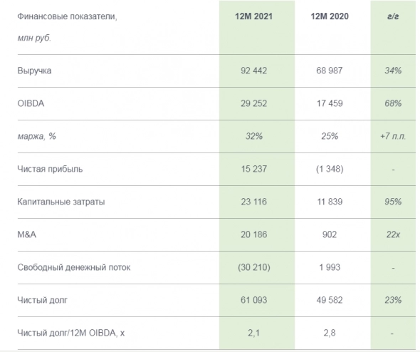 Чистая прибыль Сегежа в 21 г по МСФО составила ₽15,2 млрд