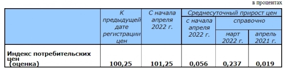 Инфляция в России за период с 16 по 22 апреля составила 0,25%, годовая инфляция 17,7% — Росстат