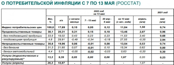 Недельная инфляция в России с 7 по 13 мая замедлилась до 0,05%