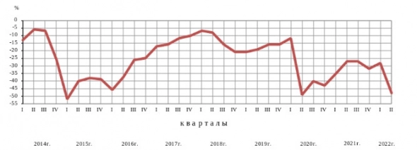 Индекс потребительской уверенности населения во II квартале снизился на 10 пп и составил −31%, к предыдущему кварталу — Росстат