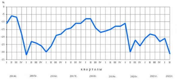 Индекс потребительской уверенности населения во II квартале снизился на 10 пп и составил −31%, к предыдущему кварталу — Росстат