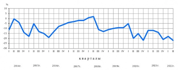 Индекс потребительской уверенности населения во II квартале снизился на 10 пп и составил −31%, к предыдущему кварталу — Росстат