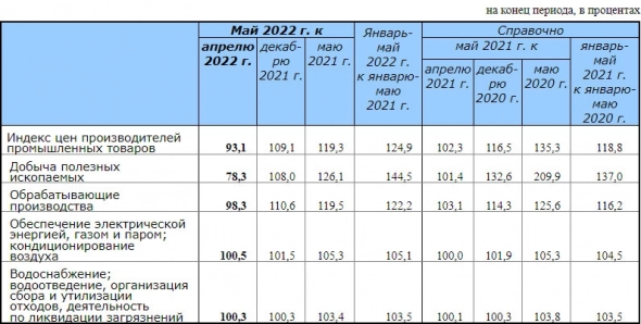 Промышленные производители РФ в мае понизили цены на свои товары на 6,9% — Росстат